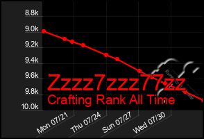 Total Graph of Zzzz7zzz77zz