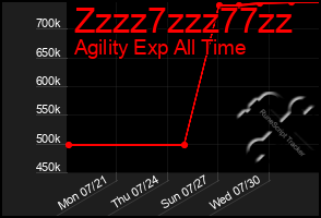 Total Graph of Zzzz7zzz77zz