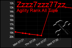 Total Graph of Zzzz7zzz77zz