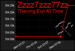 Total Graph of Zzzz7zzz77zz