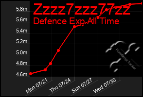 Total Graph of Zzzz7zzz77zz