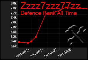 Total Graph of Zzzz7zzz77zz