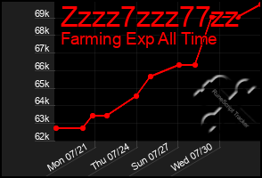 Total Graph of Zzzz7zzz77zz