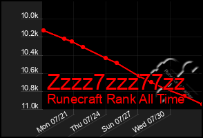 Total Graph of Zzzz7zzz77zz