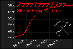 Total Graph of Zzzz7zzz77zz