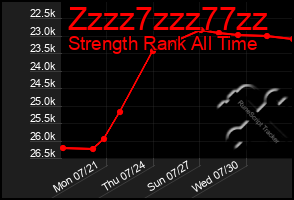 Total Graph of Zzzz7zzz77zz