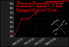 Total Graph of Zzzz7zzz77zz