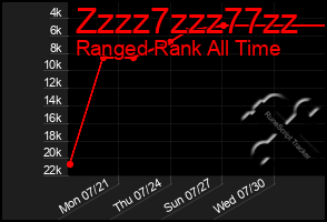 Total Graph of Zzzz7zzz77zz