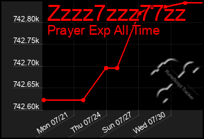 Total Graph of Zzzz7zzz77zz