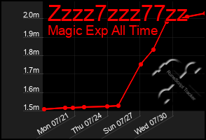 Total Graph of Zzzz7zzz77zz