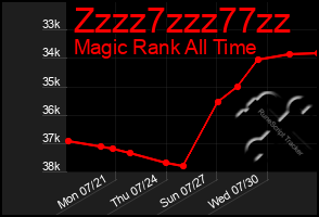 Total Graph of Zzzz7zzz77zz