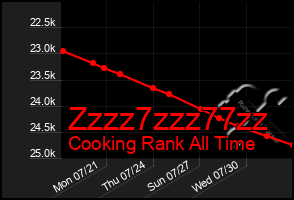 Total Graph of Zzzz7zzz77zz