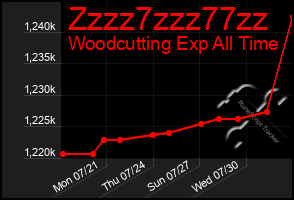 Total Graph of Zzzz7zzz77zz