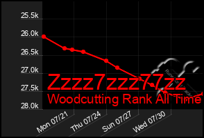 Total Graph of Zzzz7zzz77zz